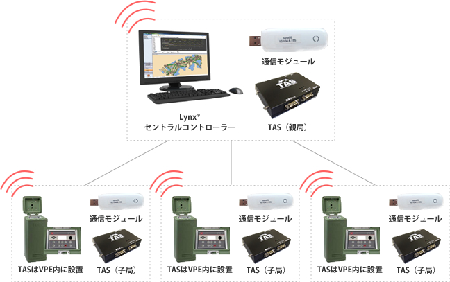 TAS システム構成図